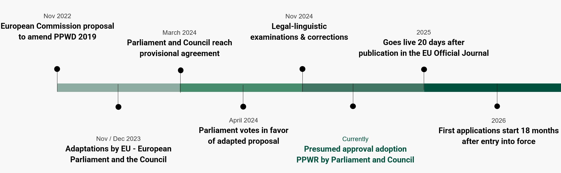 Timeline that describes when the PPWR takes effect - Packsize